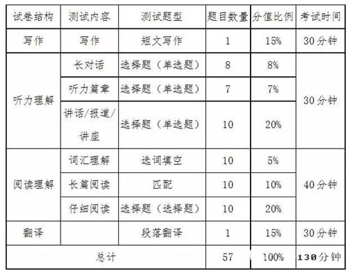 大学四六级考试好过 四级裸考没压力,但六级备考也难过